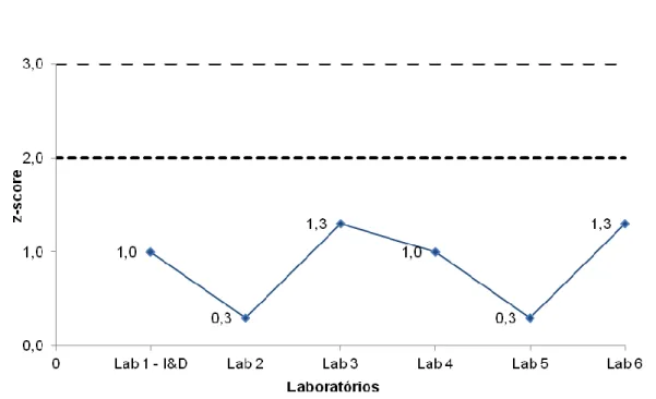 Figura 8 - Resultados do último ensaio interlaboratorial onde estão representados os valores de z- z-score