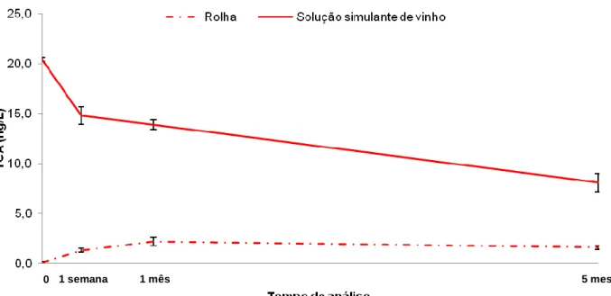 Figura 10 - Evolução da concentração de TCA na solução simulante de vinho contaminada com 20  ng/L e nas rolhas de cortiça natural, ao longo do tempo de engarrafamento