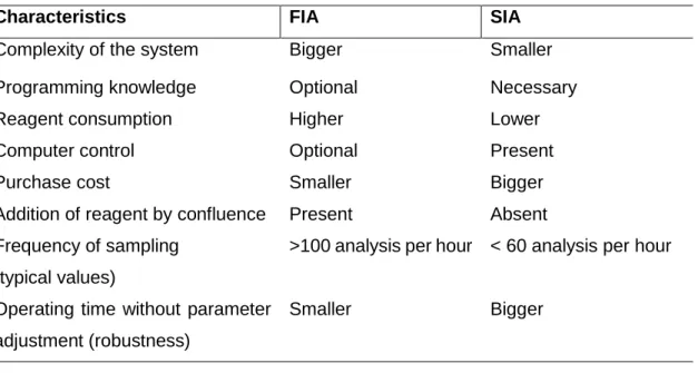 Table 1 - Basic comparisons between FIA and SIA. Adapted from (Santos &amp; Masini, 2010) 