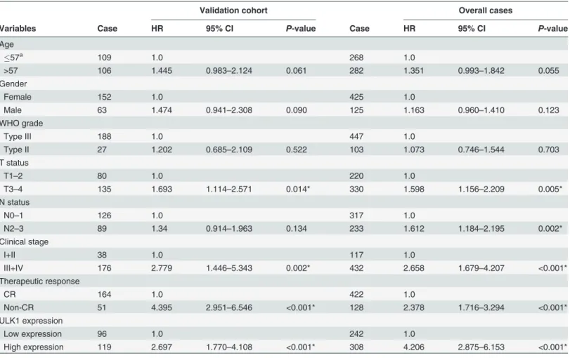 Table 2. Univariate analysis of ULK1 expression and various clinicopathological parameters in validation and overall cases of NPC patients.