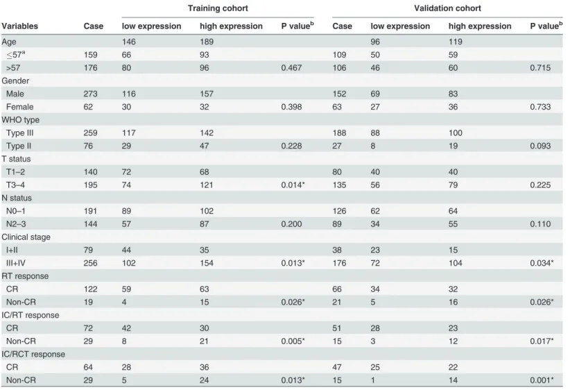 Table 1. The association of ULK1 expression with clinicopathological variables.