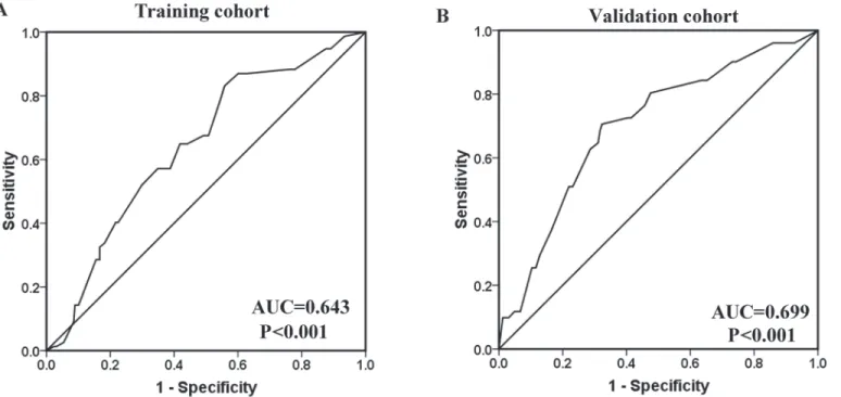 Fig 3. The predictive value of ULK1 expression regarding NPC patients’ treatment response