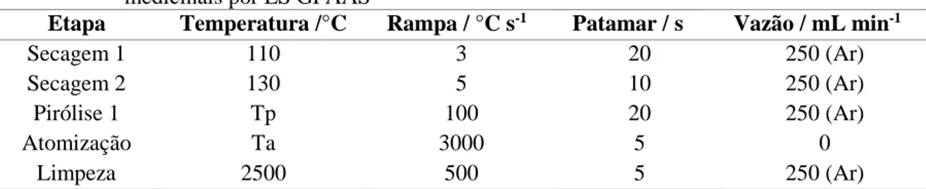 Tabela 1   -     Programa geral de aquecimento para determinação de As, Cd, Co, Pb, Se e Sn em plantas  medicinais por LS GFAAS 