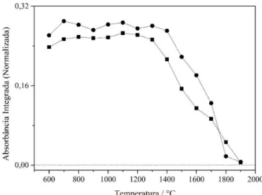 Figura 18  -  Curvas de pirólise para Co na ausência de modificadores químicos referentes a 390 pg  Co  em meio aquoso (  ) e 156 -  239 pg Co no material de referência 1570a Spinach  Leaves (  ) 