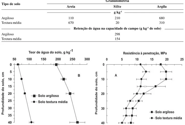 Figura 1: Condições de resistência à penetração (A) e umidade do solo (B) por ocasião do teste de tempo demandado para amostragem, em dois solos de Botucatu, SP.