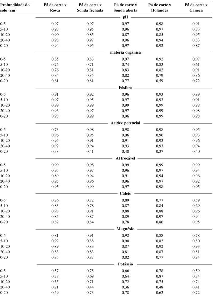 Tabela 2. Coeficientes de concordância calculados para os resultados de análise de terra para fins de fertilidade, para amostras coletadas ao longo do perfil do solo de 15 áreas distintas, comparando a qualidade de amostragem da pá de corte a cinco tipos d