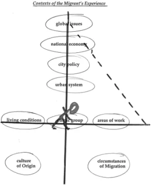 Figure 1: contexts of a migration 