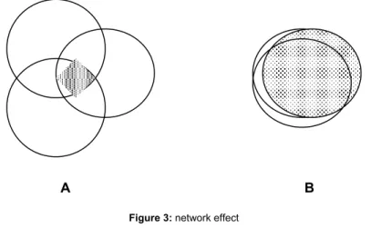 Figure 3: network effect 