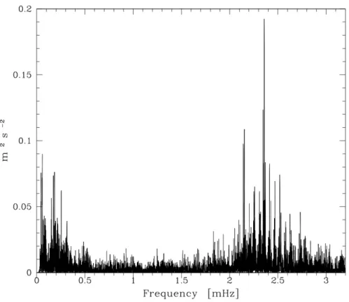 Figure 1.1: Power spectrum of α Cen A, from Bouchy and Carrier [2002]