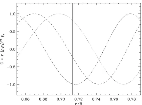 Figure 3.2: The radial amplitude of three oscillation modes of radial order n = 14, 15 and 16 is shown in a region of the star