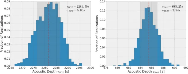 Figure 4.3: Histograms for the fitted values of τ BCZ (on the left) and τ HeII (on the right) obtained using Method A for 500 realizations of the frequencies of the Sun.