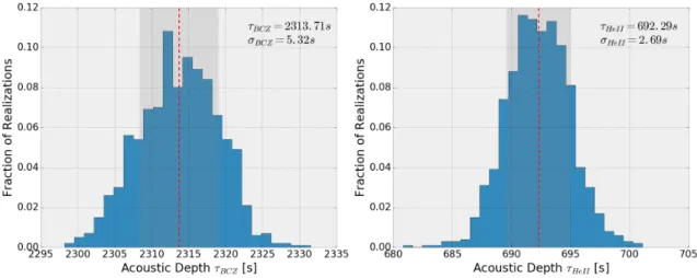 Figure 4.5: Histograms for the fitted values of τ BCZ (on the left) and τ HeII (on the right) obtained using Method B for 500 realizations of the frequencies of the Sun.