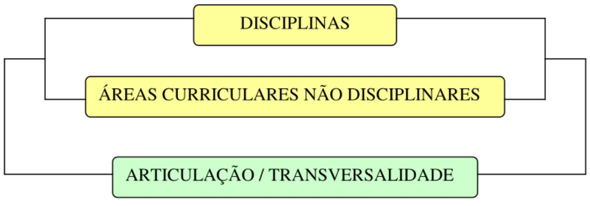 Figura 2 – Articulação das ACND com as outras áreas curriculares disciplinares 