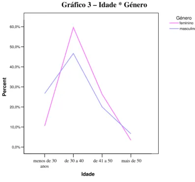 Gráfico 3 – Idade * Género 