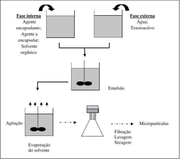 Figura 10 - Produção de micropartículas pelo método de emulsificação/evaporação do  solvente (adaptado de Zanetti et al., 2002)