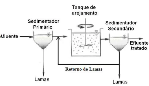 Figura 9- Esquema de tratamento com pré-tratamento por sedimentação, seguido de um tanque de arejamento e por fim um  sedimentador secundário (Adaptado de Metcalf e Eddy, 2003)