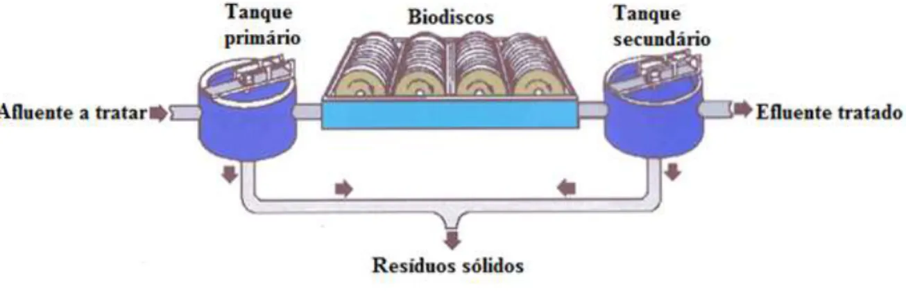 Figura 11-Esquema de processamento do tratamento de águas residuais através de biodiscos (Adaptado de FAO, 2014)