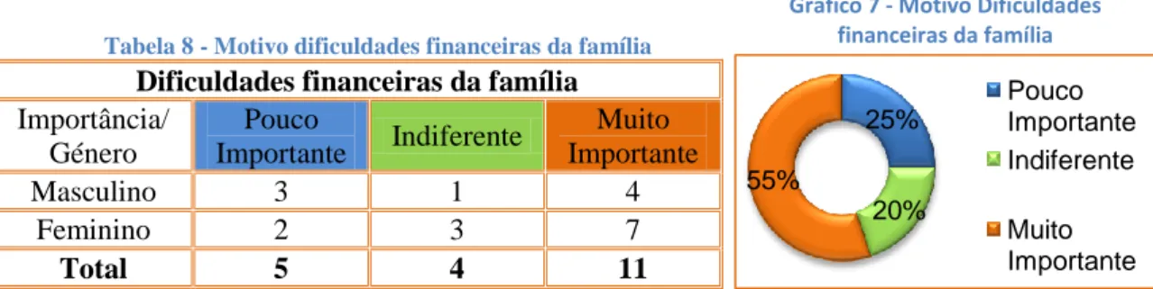 Tabela 8 - Motivo dificuldades financeiras da família
