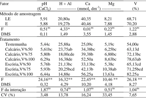 Tabela 1. Resultados médios do pH, H + Al, Ca, Mg e V% obtidos em razão dos métodos de amostragem de solo na linha e entrelinha (LE) e na entrelinha (E), e dos tratamentos corretivos, em diferentes níveis de correção, após 330 dias de  incorpora-ção em áre
