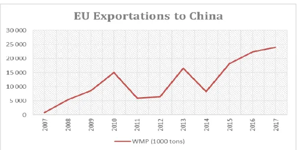 Figure 2: EU Exportations of Whole Milk Powder to China 
