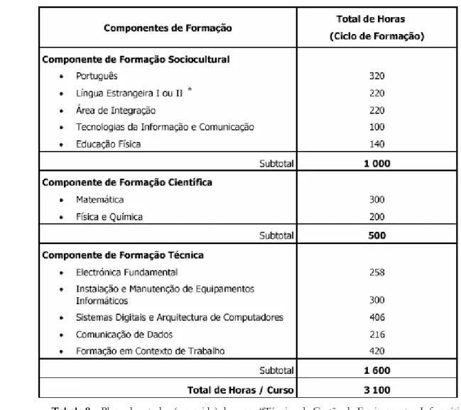 Tabela 9 – Plano de estudos (resumido) do curso “Técnico de Gestão de Equipamentos Informáticos” 