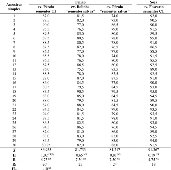 Tabela  1.  Porcentagem  de  plântulas  normais  do  teste  de  germinação  para  verificação  da  heterogeneidade dos lotes de sementes de feijão e de soja