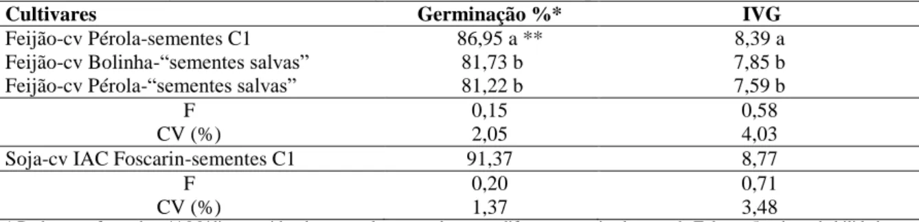 Tabela  2.  Valores  médios  obtidos  nas  determinações  preliminares  para  a  avaliação  da  qualidade  fisiológica de sementes de feijão e de soja