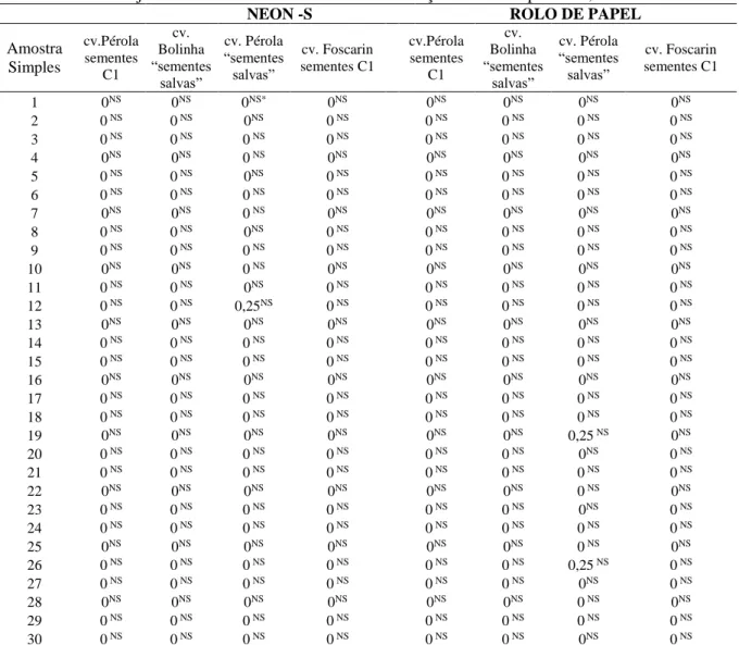 Tabela 5. Porcentagem de sementes infectadas por Sclerotinia sclerotiorum em sementes de feijão  e de soja obtidos através de dois testes de detecção