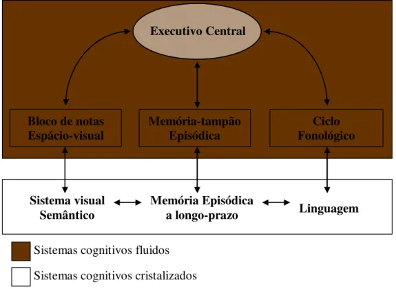 Figura 1 .  Modelo proposto por Baddeley em 2003 