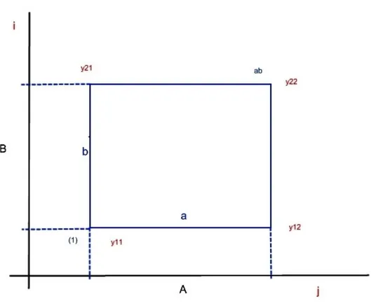 Figura 2. 8 – Experiência Factorial com 2 Factores 