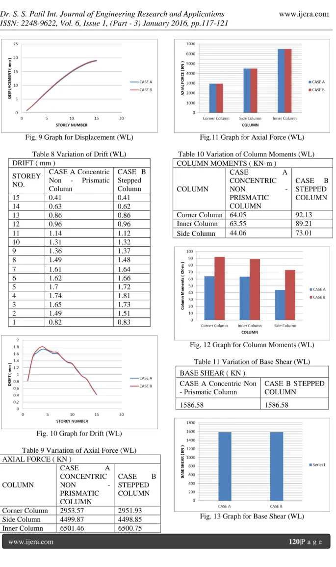 Fig. 9 Graph for Displacement (WL)  Table 8 Variation of Drift (WL)  DRIFT ( mm )  STOREY  NO