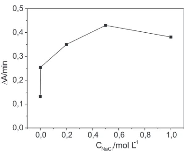 Figure 1 exhibits the influence of NaCl concentration on the free enzyme activity (DA /min)