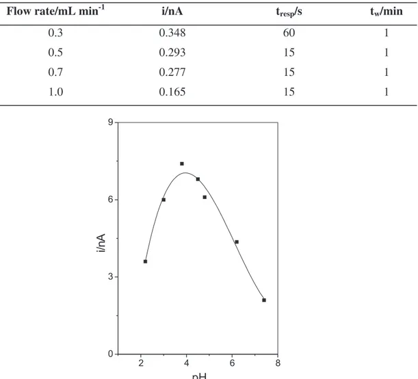 Table 1 compare the influence of flow rate on the response time (t r ) and the time to establish base line (t w ) for detection of 1 10 -5  mol L -1  ascorbic acid solution