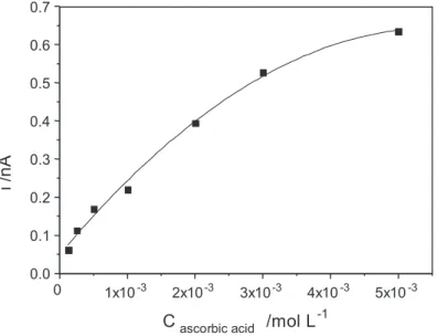 Figure 4. Analytical curve of ascorbic acid. Carrier solution: 0.1 mol L  -1  phosphate buffer, pH 5.8