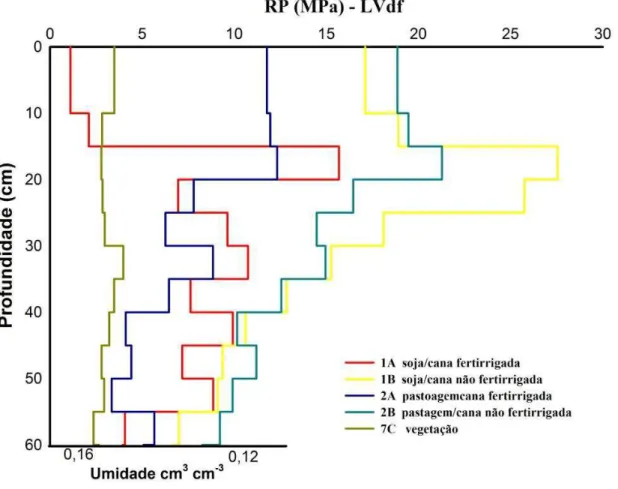 Figura 2 - Valores de RP em profundidade dos solos Latossolo Vermelho distroférricos.