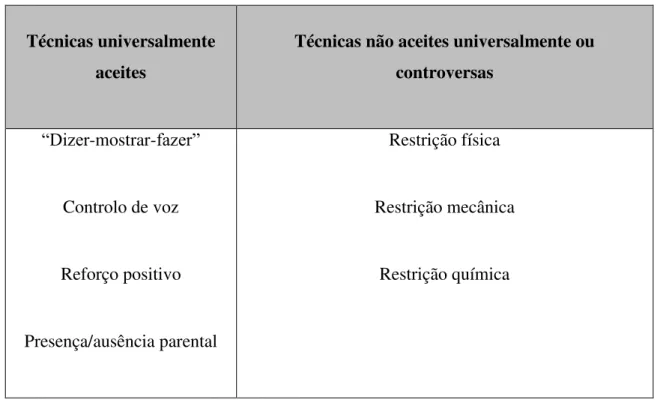 Tabela  2:  Técnicas  universalmente  aceites  e  técnicas  não  aceites  universalmente  ou  controversas (Adaptado de: Martins, 2015)