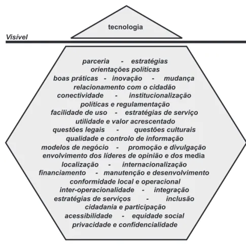 Figura 4.1 • A complexidade do local e-government, para além da tecnologia