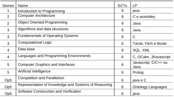 Table 2. PLs, ECTS and unit names, Lic. Engª Informática, ISEP [4]. 