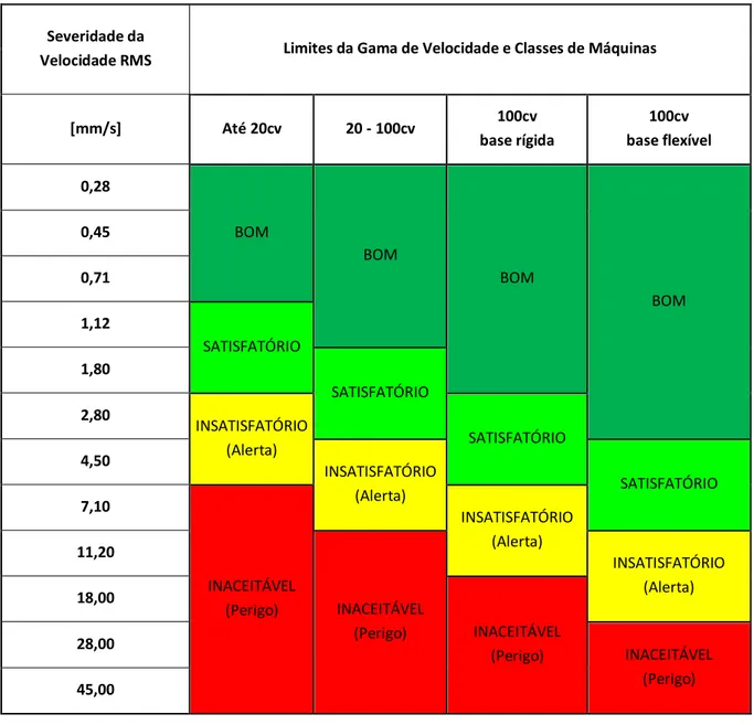 Tabela  5.1 - Limites de  velocida de ba sea dos na ISO  10816  [28] 