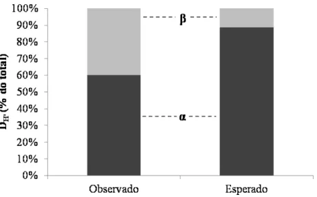 Figura  2:  Particionamento  multiplicativo  da  diversidade  γ  em  seus  componentes  α   e  β ,  representados proporcionalmente em relação a γ 