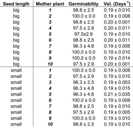 Table 3:  Effect of seed size and  mother plant on germinability of D.   