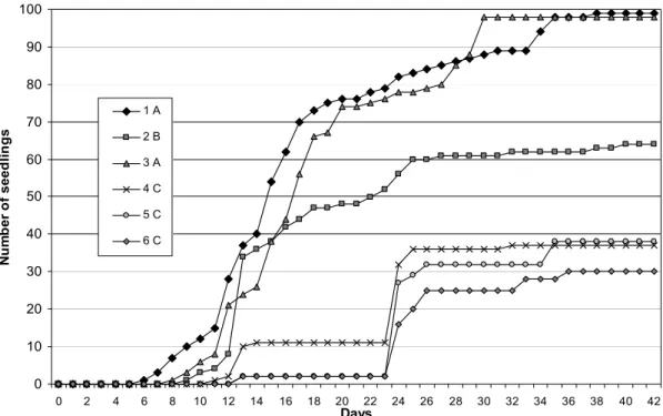 Figure 3 :Number of emergent seedlings thru the days of experiment: 1 e 4= 