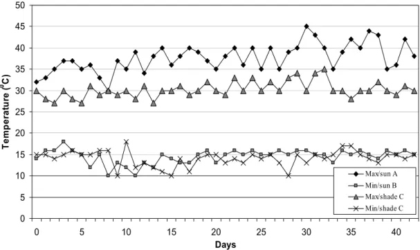 Figure 4: Variation of temperature on open sky condition and 50% of shade. Max/sun and Min/sun= 