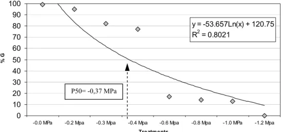 Figure 6: Seed germination (%) in function of water stress treatments. Values on the legend  followed by the same letter are not statistical different  (P>0,05)