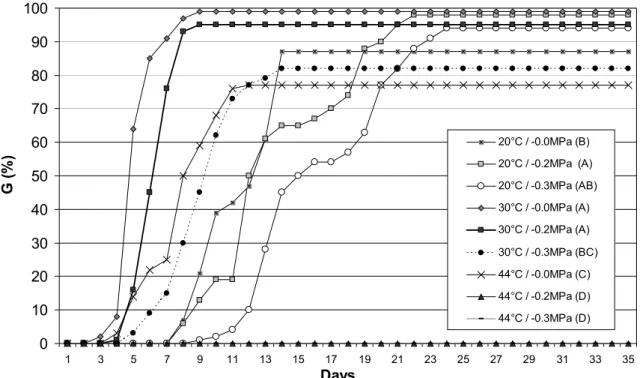 Figure 7: Seed germination under water stress in combination with thermal stress.  Values on the legend followed                    by the same letter are not statistical different (P>0,05)