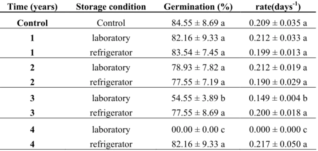 Table 5:  Rate and germination percentage  of D. miscolobium seed  submitted to the artificial aging treatment