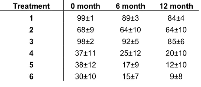 Table 6: Percentage of survive of D. miscolobium seedling at 6 0 and 12 0  month old. Values followed by the same letter  are not statistical different (P>0,05)