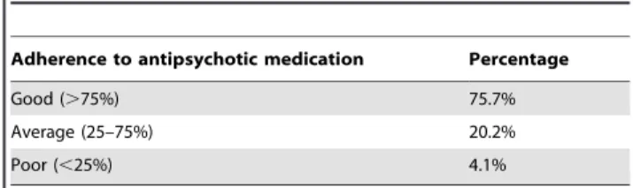 Table 2. Distribution of Adherence Ratings.