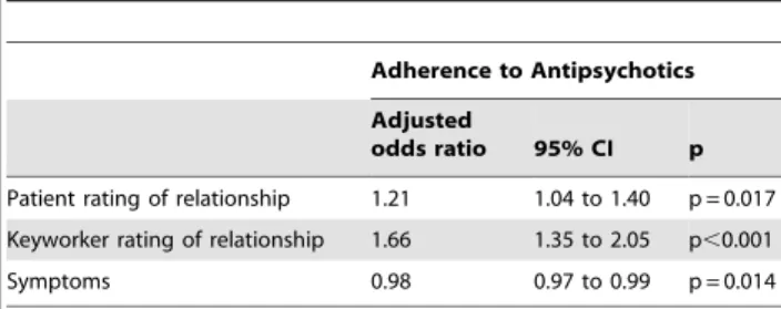 Table 4. Associations between Therapeutic Relationship and Adherence to Antipsychotic Medication in depot subgroup in a logistic regression model based on 90 patients.