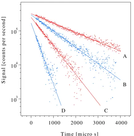 Fig. 1. Exponential decays of OH in the presence of various excess concentrations of C 3 H 8 